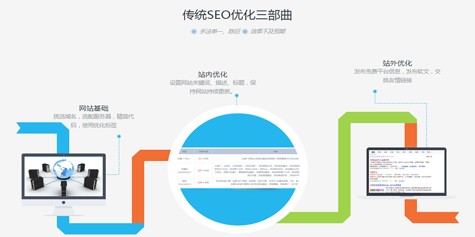 传统SEO优化